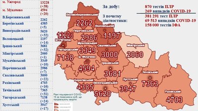 На Закарпатті за добу виявили 269 нових випадків COVID-19 На Закарпатті за добу виявили 269 нових випадків COVID-19