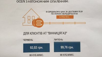 Ціна за доставку газу у липні 2020 підвищилася