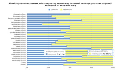Результати незалежного тестування вчителів з математики
