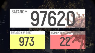 COVID-19 на Вінниччині за добу: 973 підтверджених випадки, 22 смерті COVID-19 на Вінниччині за добу: 973 підтверджених випадки, 22 смерті