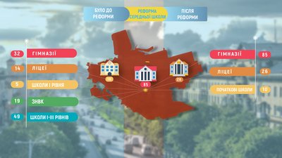 Як освітня реформа змінить навчання у школах Запоріжжя — пояснює експертка Як освітня реформа змінить навчання у школах Запоріжжя — пояснює експертка
