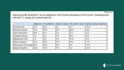 Яку підтримку мають Терехов, Добкін та інші ймовірні кандидати в мери Харкова — опитування КМІС Яку підтримку мають Терехов, Добкін та інші ймовірні кандидати в мери Харкова — опитування КМІС