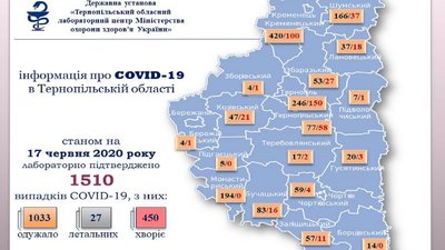 Хворих на коронавірус на Тернопільщині знову побільшало — за добу на 27