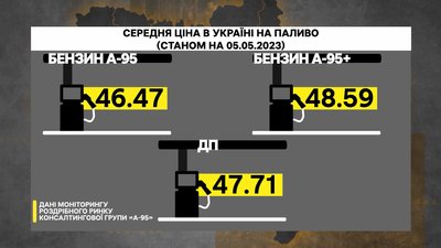 Ціни на бензин: коли здешевшає пальне та що впливає на його здорожчання Ціни на бензин: коли здешевшає пальне та що впливає на його здорожчання