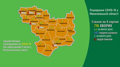 COVID-19 на Миколаївщині: за добу одинадцять захворіло, одна людина померла COVID-19 на Миколаївщині: за добу одинадцять захворіло, одна людина померла