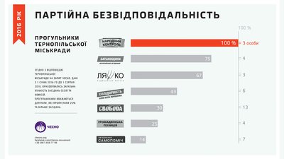Зміни у складі Тернопільської міськради – аналіз від “Чесно” і “ОПОРИ” Зміни у складі Тернопільської міськради – аналіз від “Чесно” і “ОПОРИ”