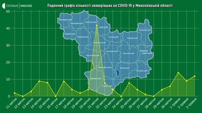 У Миколаївському районі перший випадок захворюваня на COVID-19