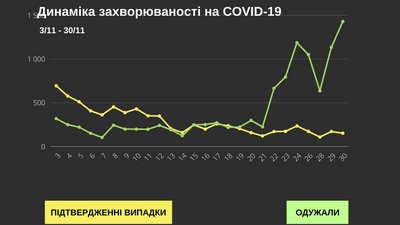 У Чернівецькій області за добу коронавірус підтвердили у 152 людей: географія поширення