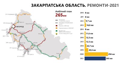 На Закарпатті планують відремонтувати 265 км доріг державного значення На Закарпатті планують відремонтувати 265 км доріг державного значення