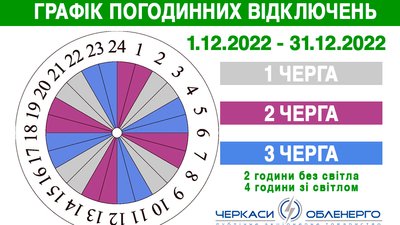 чотири типи графіків чотири типи графіків