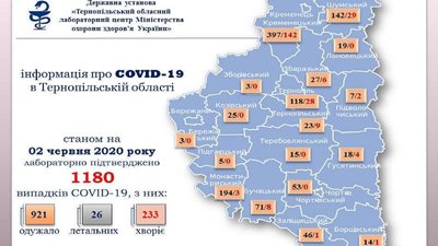 У Тернополі підтвердили ще чотирьох хворих на коронавірус У Тернополі підтвердили ще чотирьох хворих на коронавірус