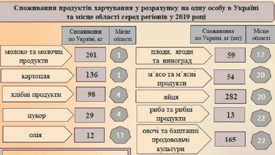 Минулоріч прикарпатці спожили найбільше в Україні молочних продуктів