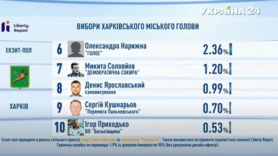 На Харківщині розпочалося голосування на місцевих виборах-2020. Онлайн На Харківщині розпочалося голосування на місцевих виборах-2020. Онлайн