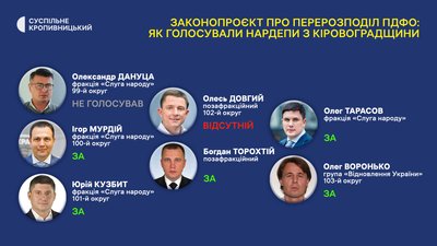 Рада схвалила закон про перерозподіл ПДФО в цілому. Як голосували депутати від Кіровоградщини Рада схвалила закон про перерозподіл ПДФО в цілому. Як голосували депутати від Кіровоградщини