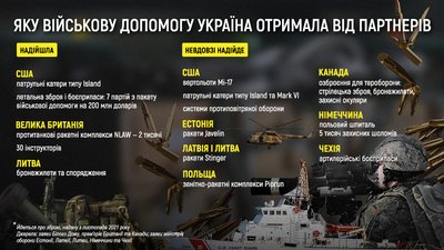 Ділом і словом. Хто і як допомагає Україні озброюватися проти агресії Росії