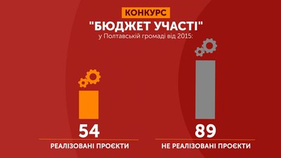 У Полтавській громаді не скасовують конкурс "Бюджет участі" У Полтавській громаді не скасовують конкурс "Бюджет участі"