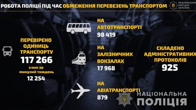 За півтора місяця — 925 адмінпротоколів. Як перевізники дотримуються правил карантину За півтора місяця — 925 адмінпротоколів. Як перевізники дотримуються правил карантину