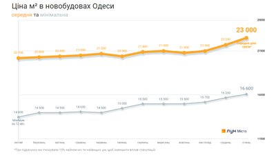 В одеських новобудовах почало дорожчати житло В одеських новобудовах почало дорожчати житло