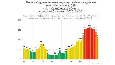 Через вітер на Сумщині знеструмлені три населені пункти Через вітер на Сумщині знеструмлені три населені пункти