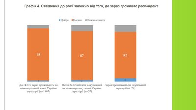 В Україні залишається 2% громадян, які добре ставляться до РФ В Україні залишається 2% громадян, які добре ставляться до РФ