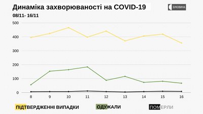 Динаміка захворюваності на COVID-19