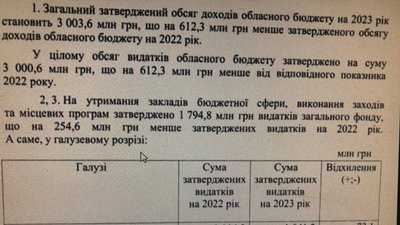 На 612 мільйонів менше за минулорічний: у 2023 році бюджет Житомирської області становитиме три мільярди гривень На 612 мільйонів менше за минулорічний: у 2023 році бюджет Житомирської області становитиме три мільярди гривень