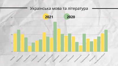 Стало відомо, як у районах Буковини склали ЗНО Стало відомо, як у районах Буковини склали ЗНО