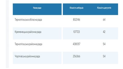 В Тернопільській області місцеві вибори відбудуться у 55 територіальних громадах В Тернопільській області місцеві вибори відбудуться у 55 територіальних громадах