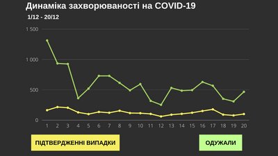 За добу коронавірус підтвердили у 101 буковинця: географія поширення За добу коронавірус підтвердили у 101 буковинця: географія поширення