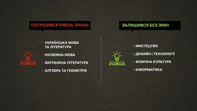 На Полтавщині учні стали гірше вчити математику й українську мову На Полтавщині учні стали гірше вчити математику й українську мову