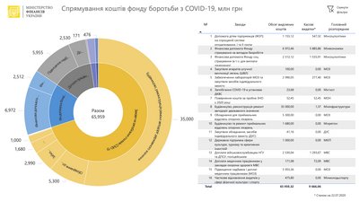 Фонд боротьби з COVID-19 Фонд боротьби з COVID-19