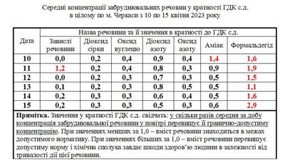 У Черкасах забруднене повітря — результати досліджень