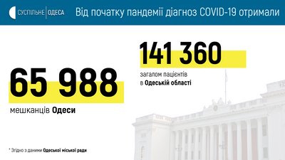 За добу COVID-19 підтвердили у 18 мешканців Одещини За добу COVID-19 підтвердили у 18 мешканців Одещини