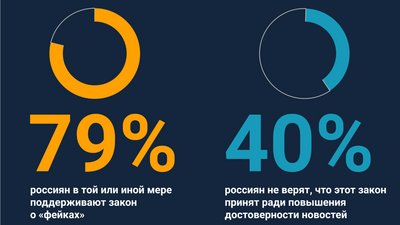 Більшість росіян підтримують закон про "воєнні фейки", хоча 40% вважає фейком і його Більшість росіян підтримують закон про "воєнні фейки", хоча 40% вважає фейком і його