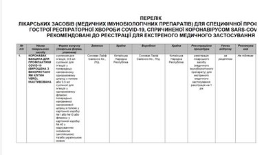 У МОЗ рекомендували зареєструвати китайську вакцину Sinovac У МОЗ рекомендували зареєструвати китайську вакцину Sinovac