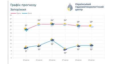 Хмарно з проясненнями: погода у Запоріжжі на 25 квітня Хмарно з проясненнями: погода у Запоріжжі на 25 квітня