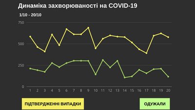 На Буковині за добу коронавірус виявили у 578 людей: географія поширення На Буковині за добу коронавірус виявили у 578 людей: географія поширення