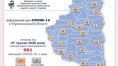 На Тернопільщині від коронавірусу видужали 211 людей. 17 - померли На Тернопільщині від коронавірусу видужали 211 людей. 17 - померли
