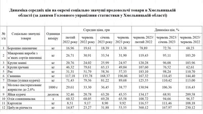 Ціни на окремі соціально значущі продовольчі товари у Хмельницькій області Ціни на окремі соціально значущі продовольчі товари у Хмельницькій області
