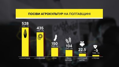 На Полтавщині аграрії завершили весняну посівну На Полтавщині аграрії завершили весняну посівну
