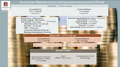 Івано-Франківська міська рада затвердила бюджет на 2021 рік Івано-Франківська міська рада затвердила бюджет на 2021 рік