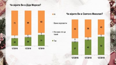 Українці більше вірять у Святого Миколаї ніж у Діда Мороза — опитування Українці більше вірять у Святого Миколаї ніж у Діда Мороза — опитування