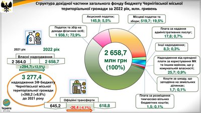 Бюджет Чернігова у 2022 році: які були надходження та як їх використовували Бюджет Чернігова у 2022 році: які були надходження та як їх використовували