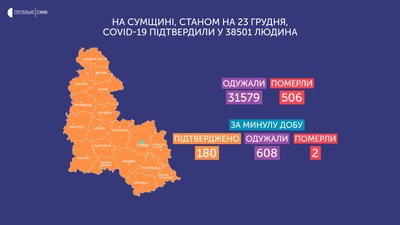 За добу на Сумщині додалося 180 нових людей з COVID-19, двоє - померли За добу на Сумщині додалося 180 нових людей з COVID-19, двоє - померли
