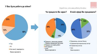 В Україні до 39% зросла кількість тих, хто втратив роботу В Україні до 39% зросла кількість тих, хто втратив роботу