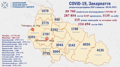 Понад 100 нових випадків COVID-19 виявили на Закарпатті