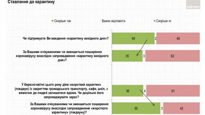 Як українці ставляться до карантину вихідного дня. Дані Рейтингу Як українці ставляться до карантину вихідного дня. Дані Рейтингу