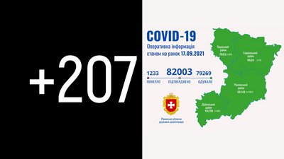 Рівненщина: за добу підтвердили 207 випадків COVID-19. Дві людини померли