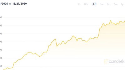 Курс Bitcoin оновив історичний рекорд – за день злетів на 2 тисячі доларів Курс Bitcoin оновив історичний рекорд – за день злетів на 2 тисячі доларів