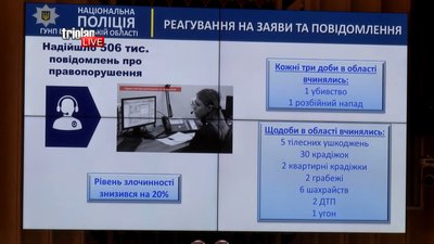 На Харківщині знизився рівень злочинності на 20% — поліція На Харківщині знизився рівень злочинності на 20% — поліція